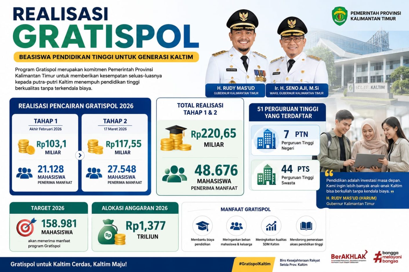 Infografis Realisasi Gratispol